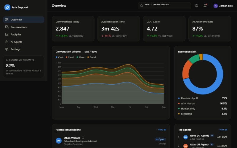AI Customer Support Dashboard interface